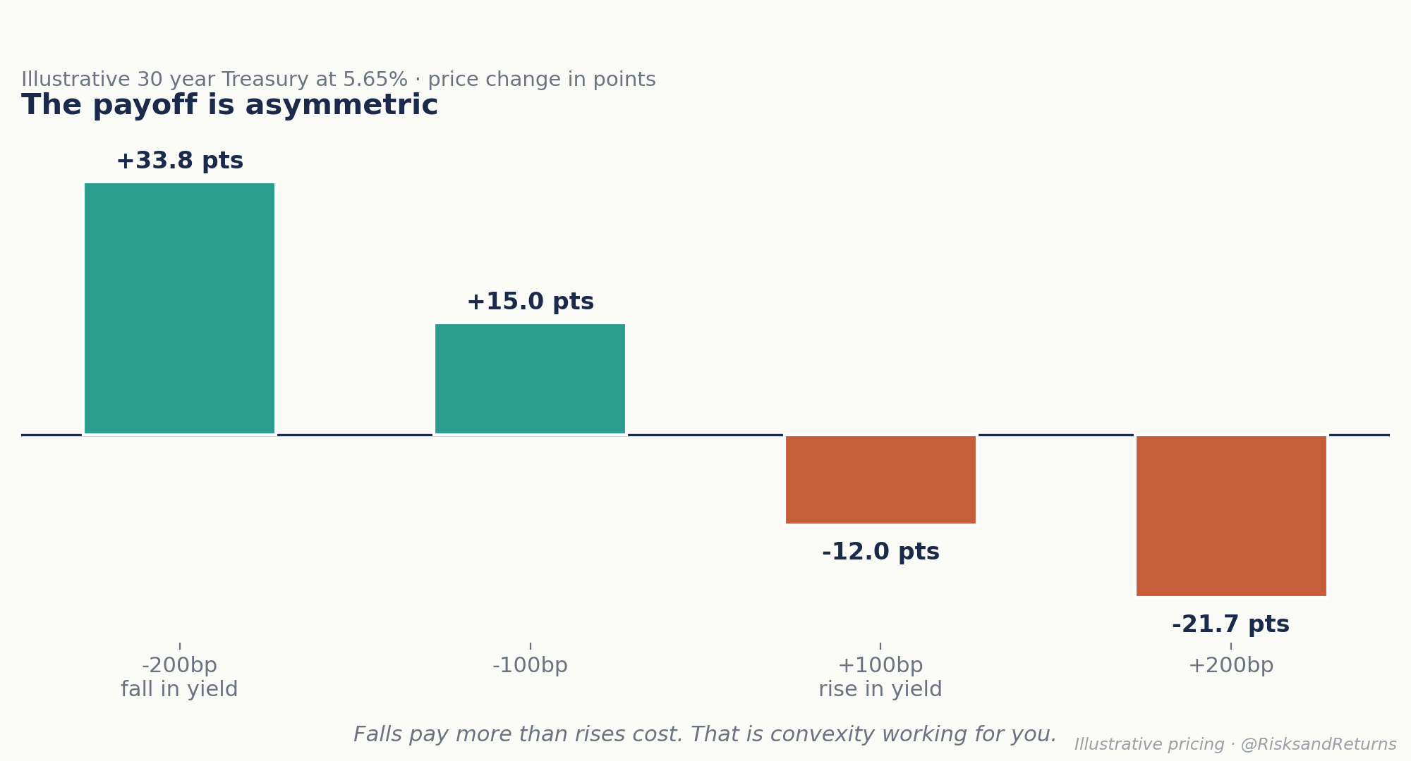 Bond convexity asymmetry at 5.65 percent yield