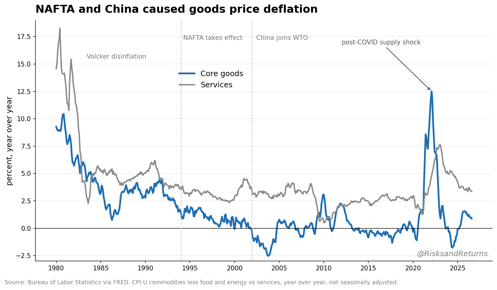 NAFTA and China goods deflation since 1980