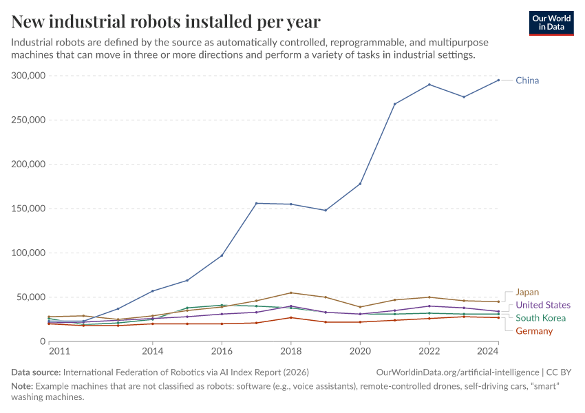 Industrial robot installations, International Federation of Robotics via Our World in Data