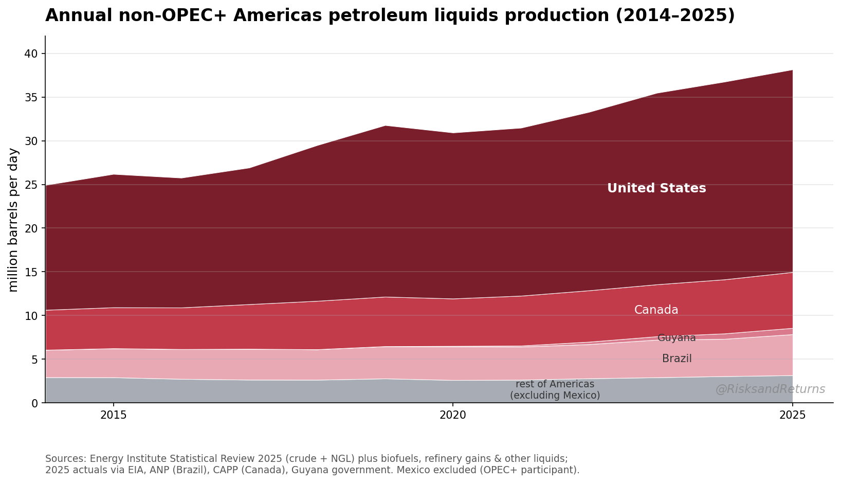 Rising global energy supply