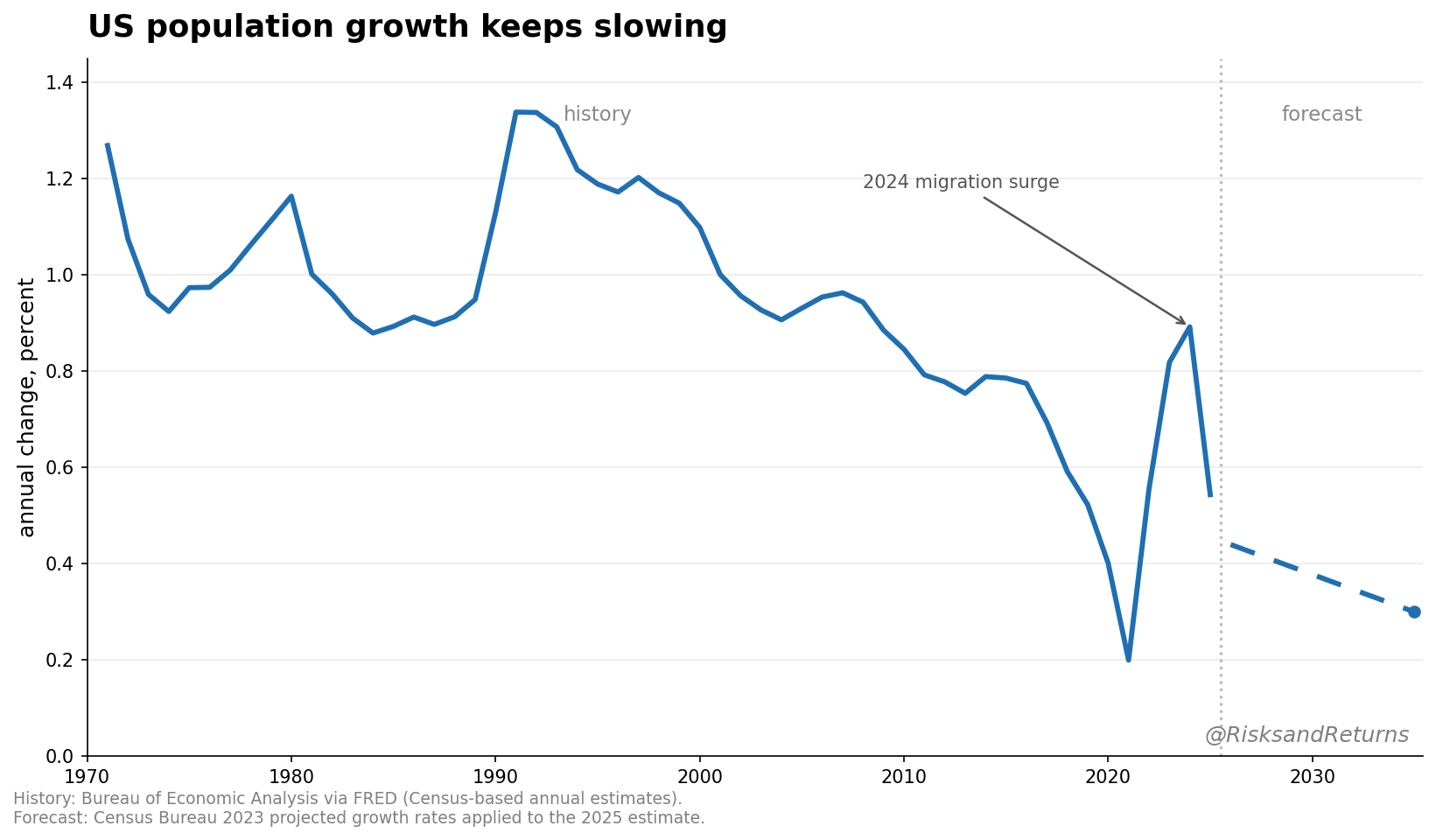 US population growth near zero