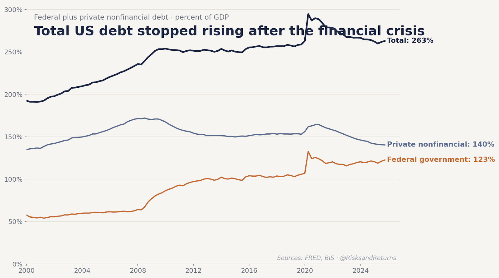 Total US debt, official data