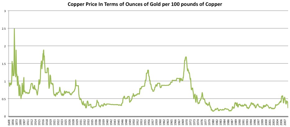 copper historical price