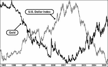 gold_dollar_relation gold_dollar_relation