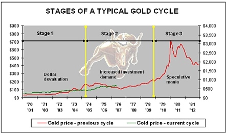 gold price during 1970s and now gold price during 1970s and now