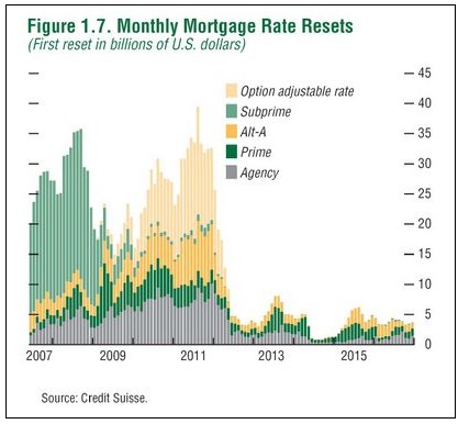 Monthly Mortgage Rate Resets Monthly Mortgage Rate Resets