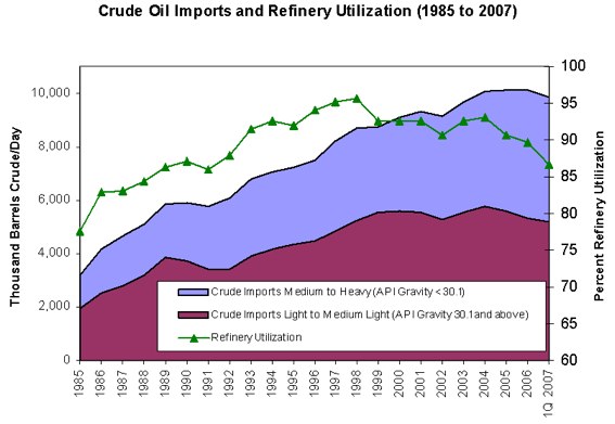 Quality of Crude Oil Imports Quality of Crude Oil Imports