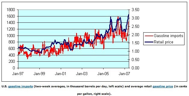 US Gasoline Imports US Gasoline Imports