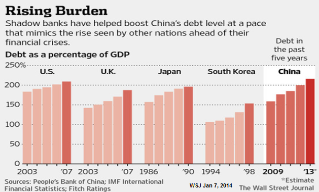 Credit to GDP during bubbles