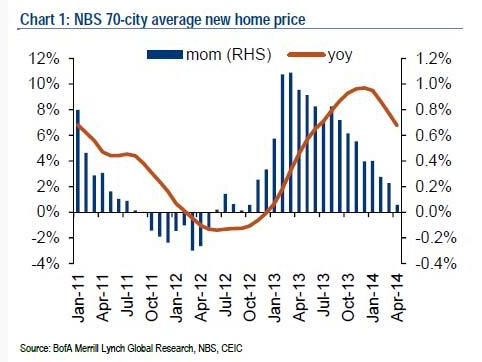 China New Home Prices