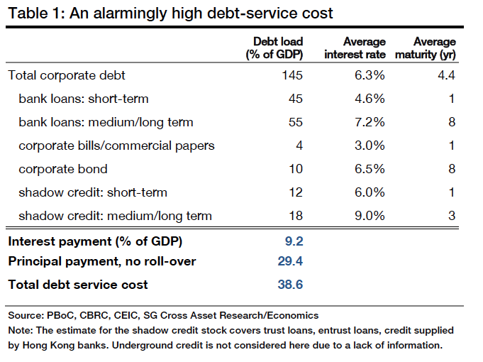 China debt service cost by Societe Generale
