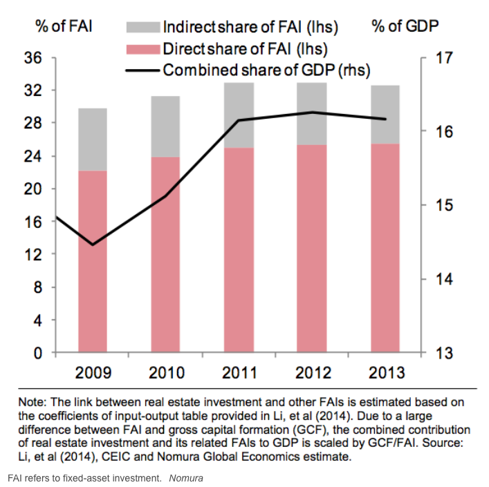 Real estate as a percent of gdp-2