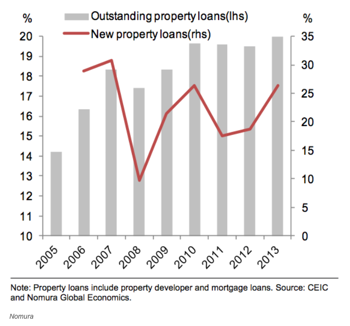 Real estate loans as a percent of total loans