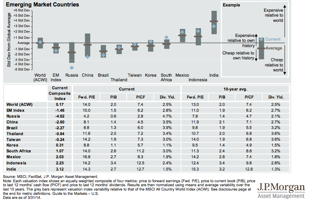 Russia Valuation