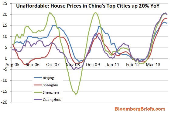 China Home Prices