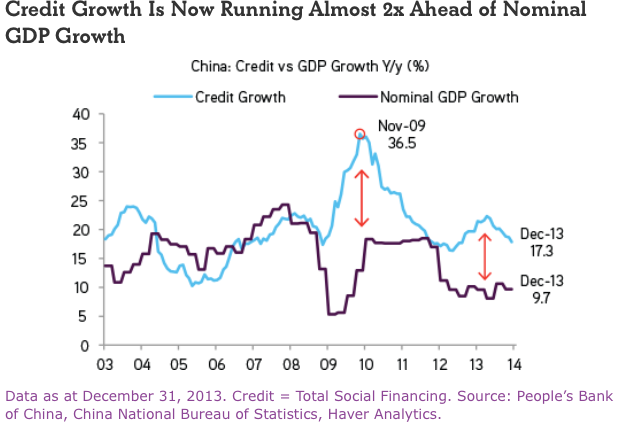 China Credit Growth to GDP Growth