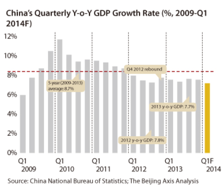 China GDP Growth