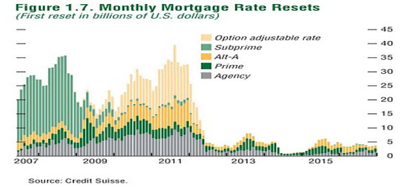 US Mortgage Resets