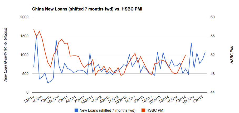 China New Loans vs. PMI (2)
