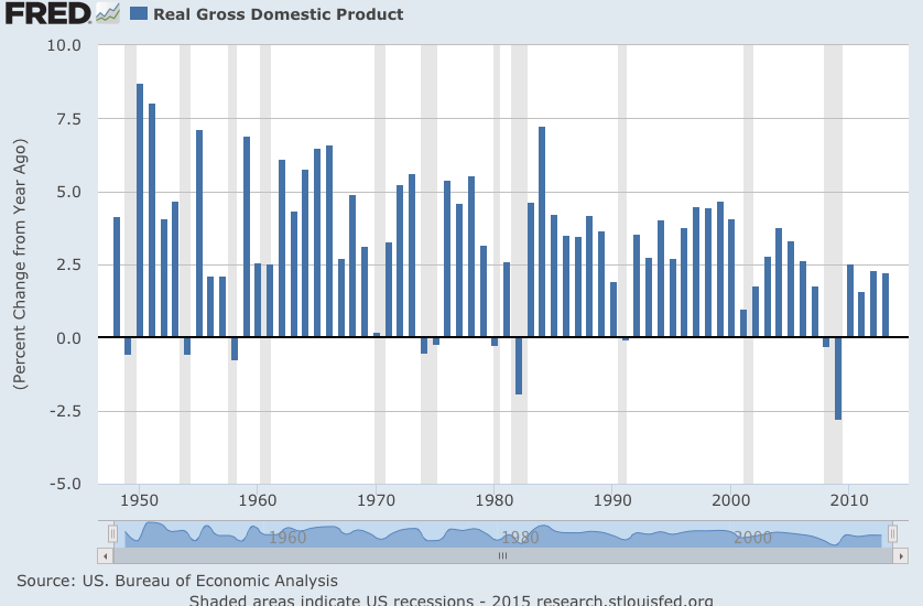 US GDP
