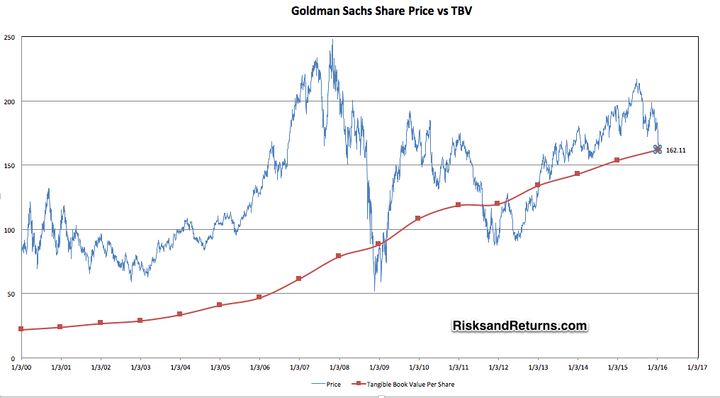 Goldman Sachs Tangible Book Value