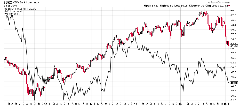 $BKX vs $TNX 2011-2016
