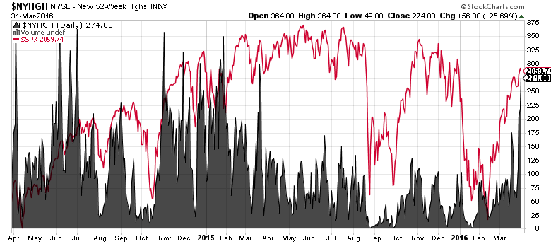 NYSE New Highs